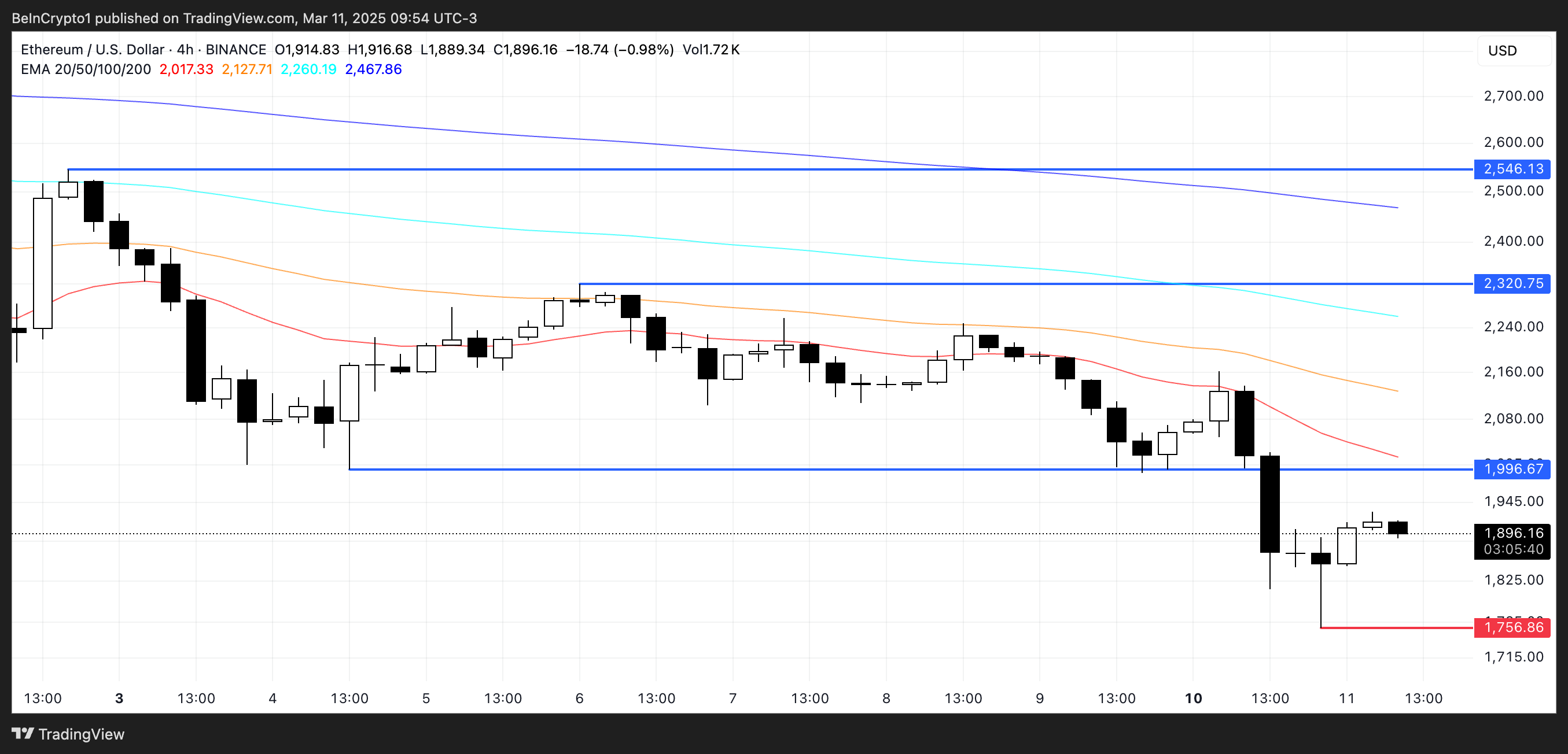 Ethereum (ETH) рискует опуститься ниже $1 700