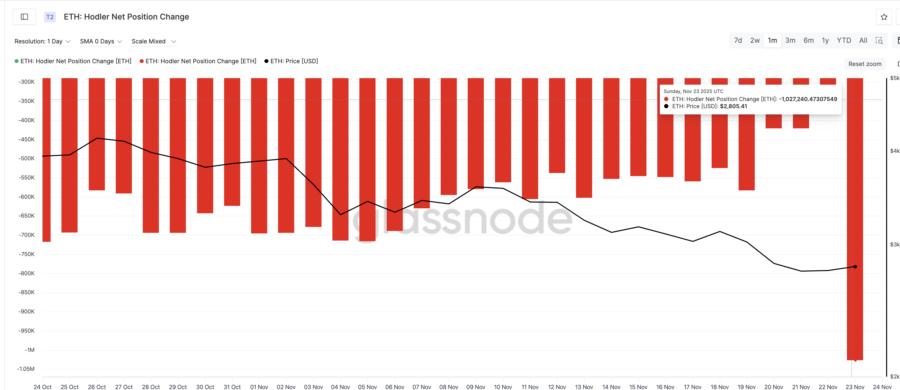 ETH Sellers Have The Upper Hand
