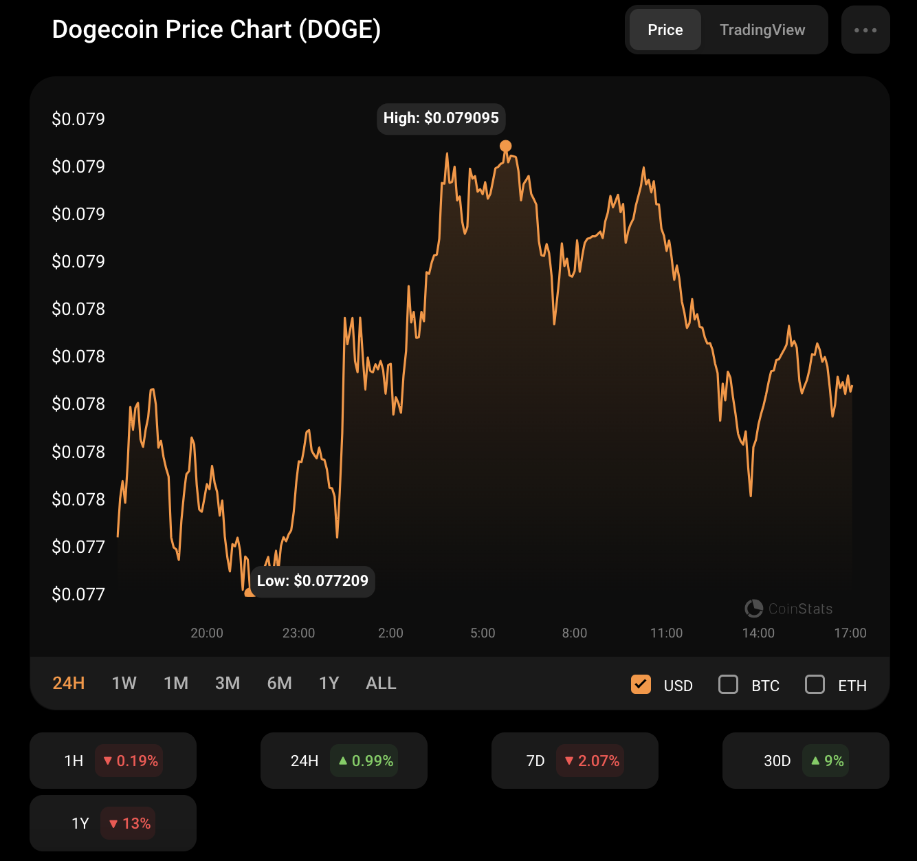 Анализ цен DOGE на 25 ноября