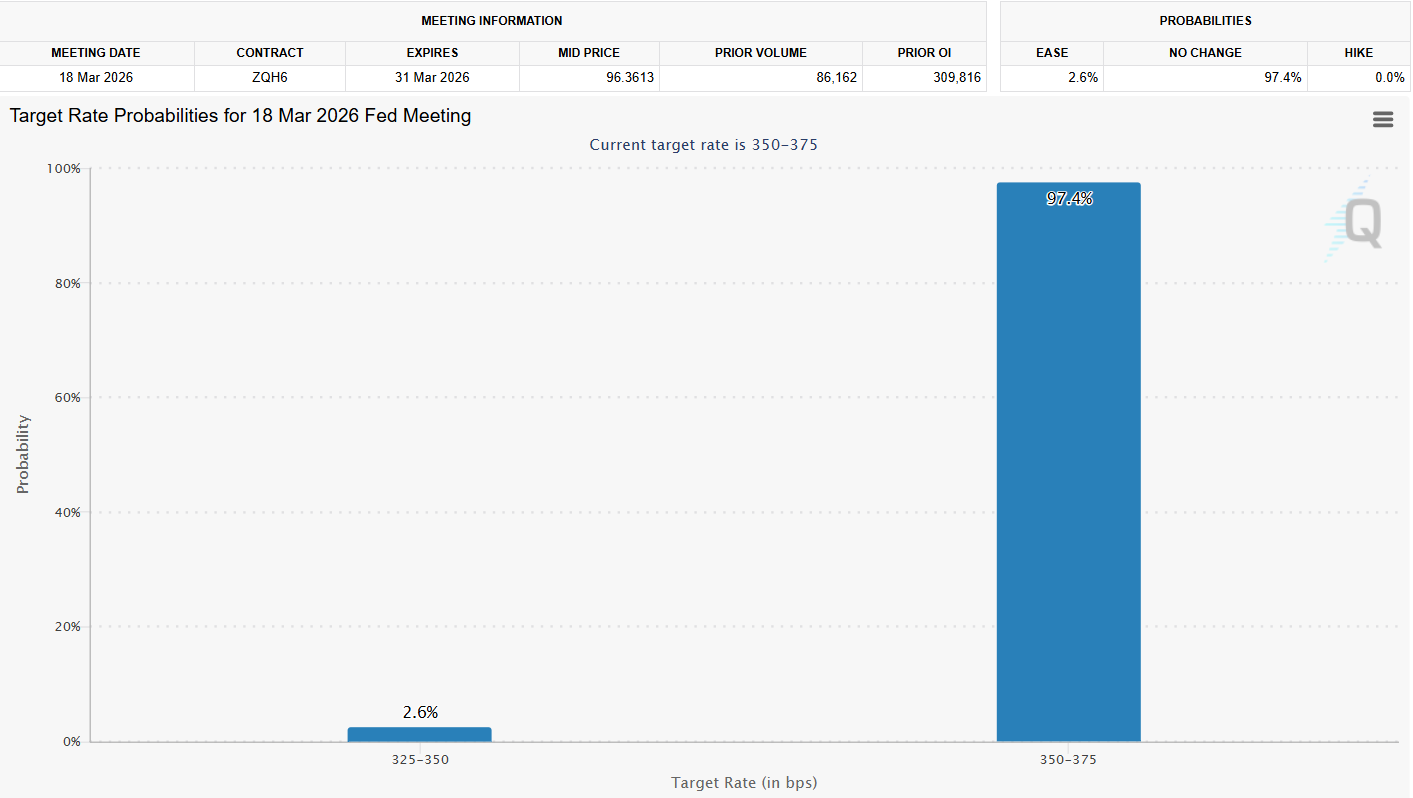 Fed Interest Rate Probabilities