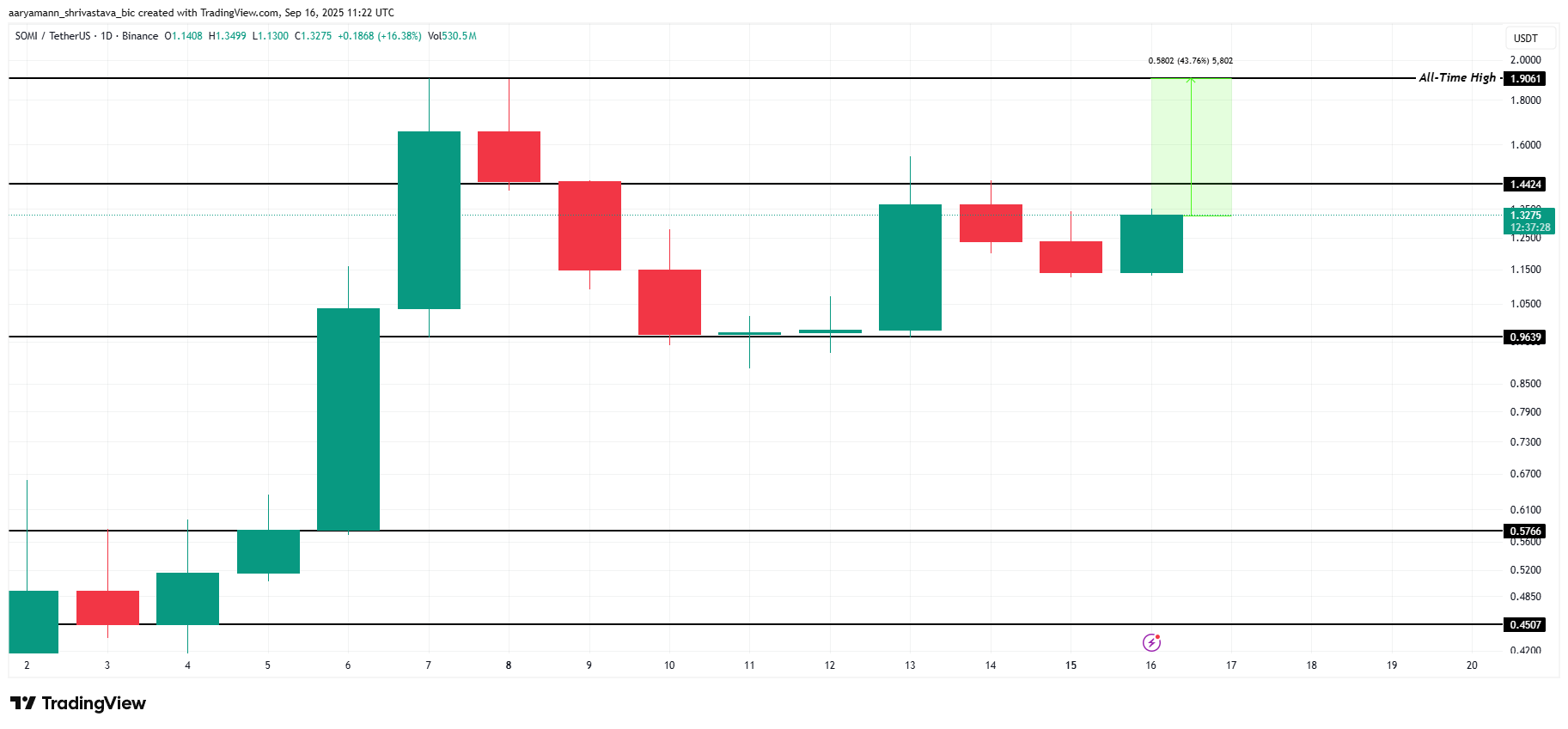 SOMI Price Analysis. 