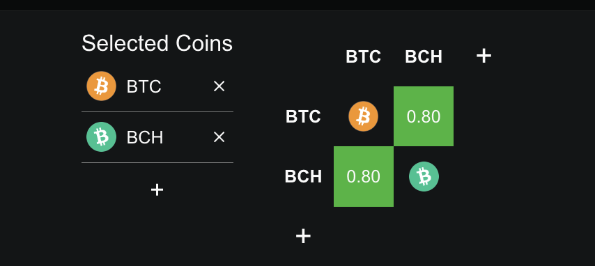 BCH-BTC Yearly Correlation