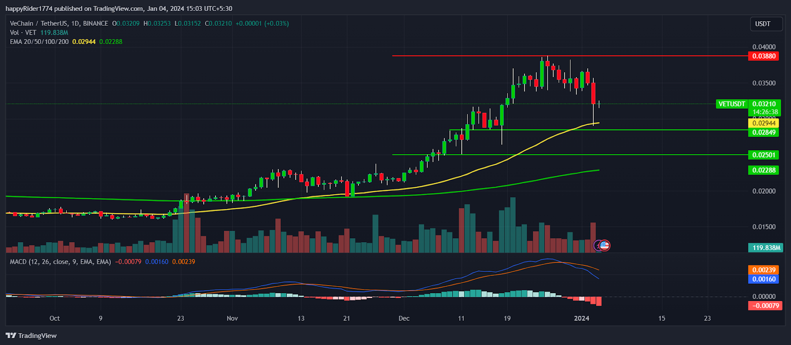 VeChain Price Analysis: VET Heading for Correction in Jan 2024?