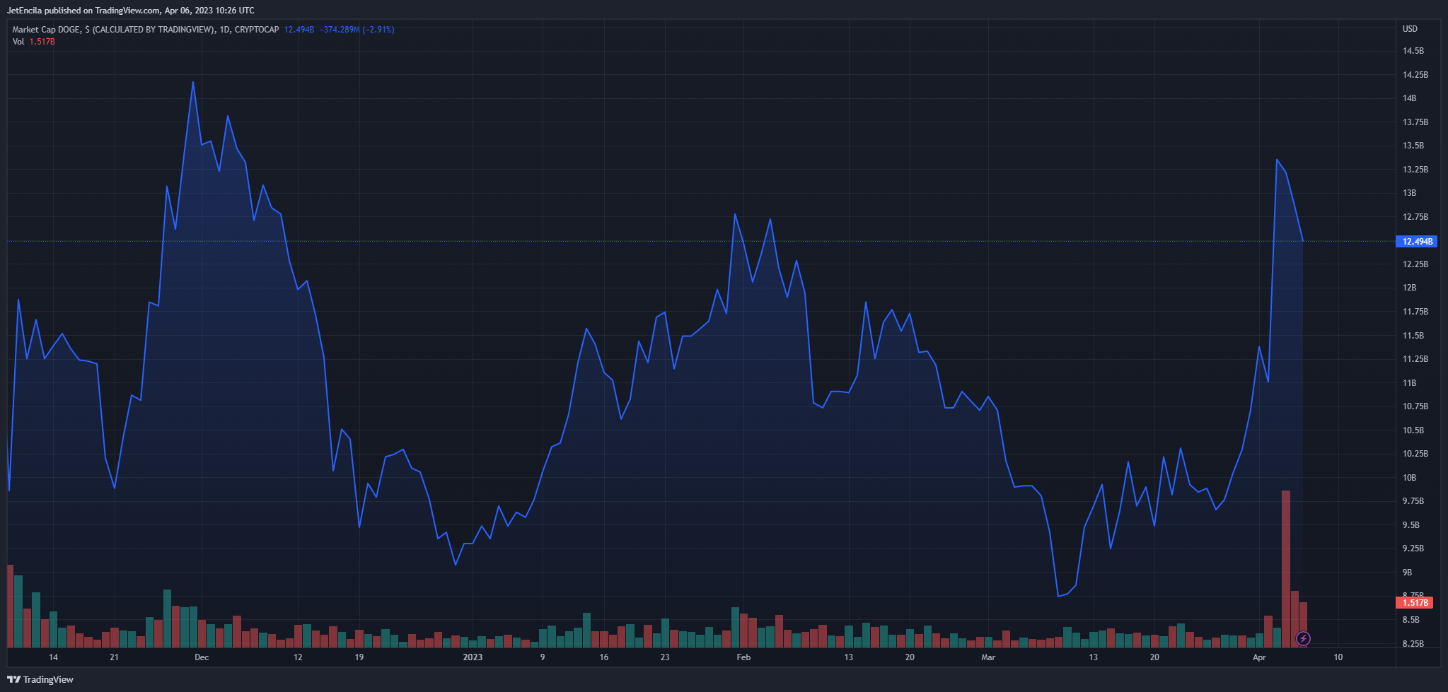 Монета Dogecoin оказалась самой результативной из первой десятки криптовалют