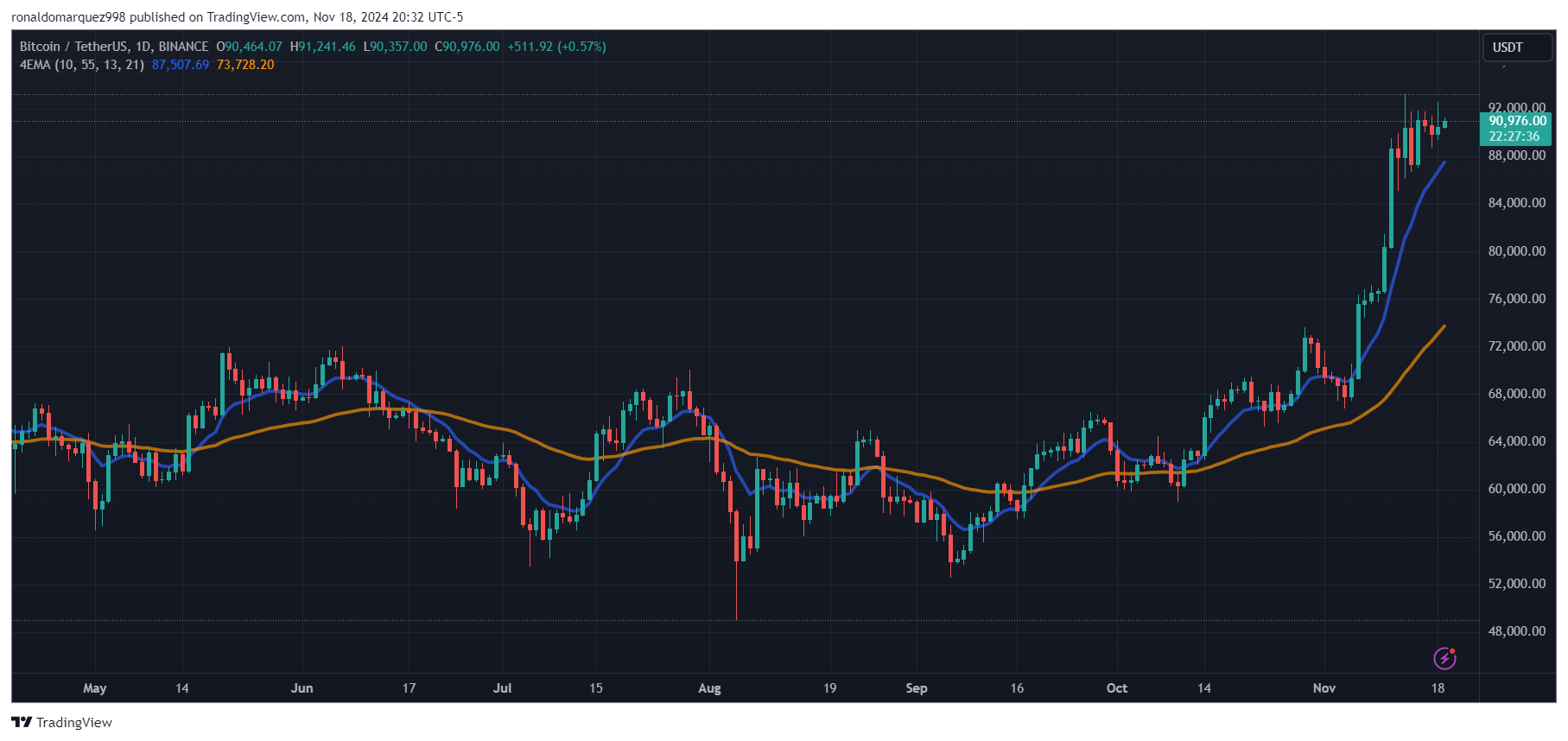 BINANCE:BTCUSDT Chart Image by ronaldomarquez998