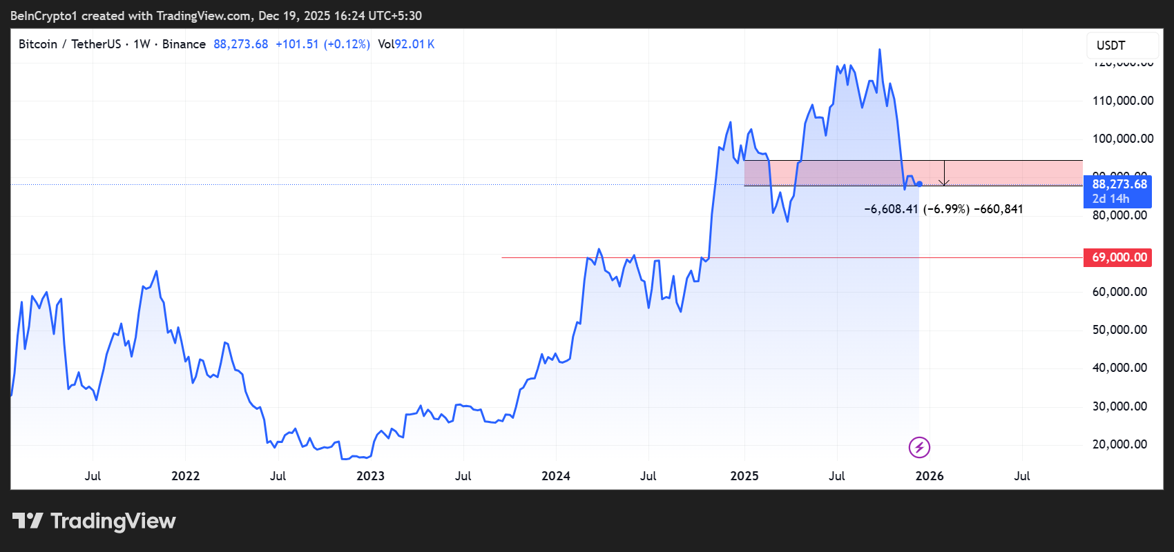 Bitcoin (BTC) Price Performance