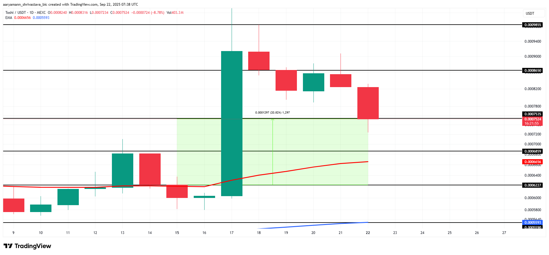 Анализ цены TOSHI. 