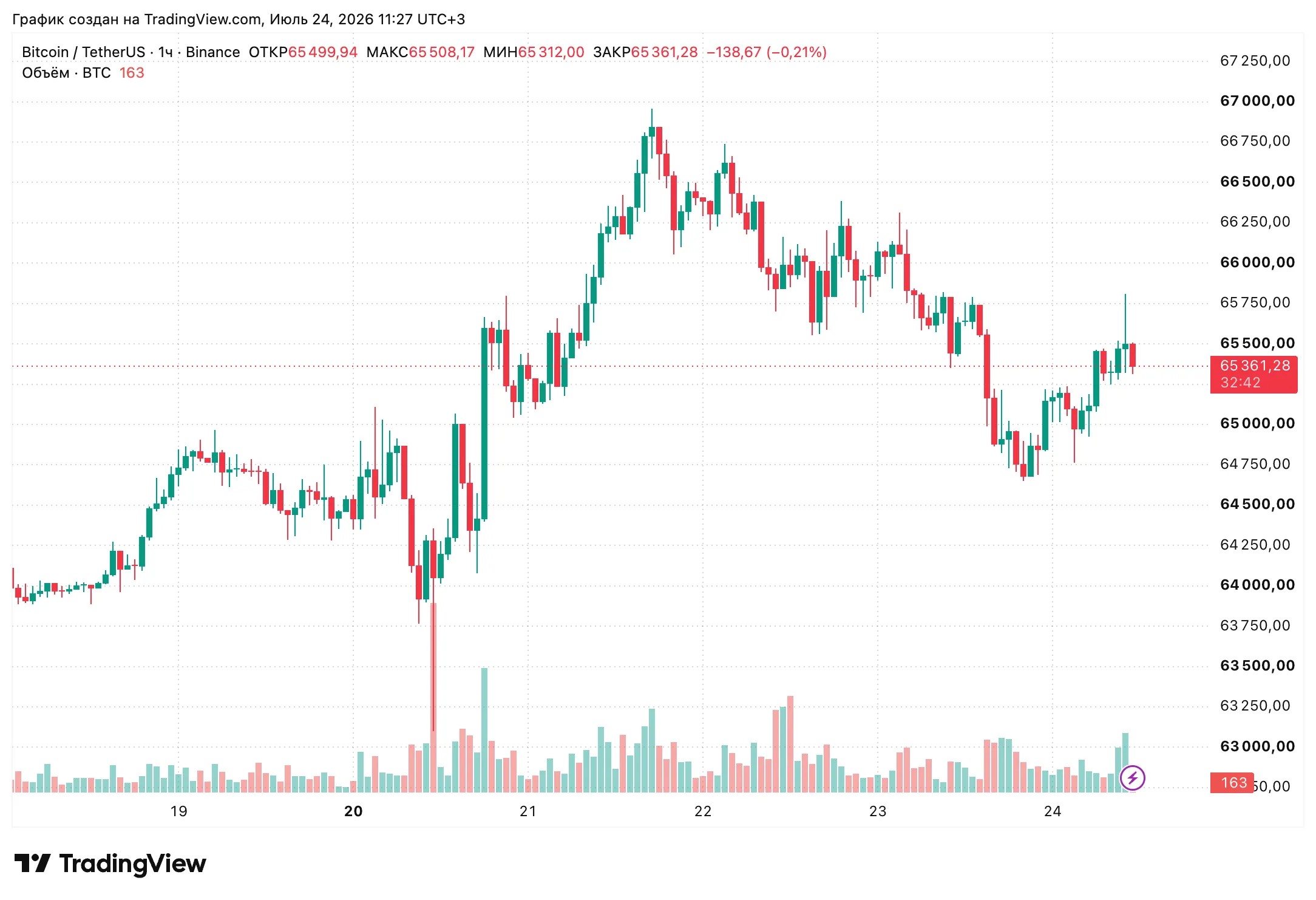 CryptoQuant: Ethereum приблизился к дну цикла относительно биткоина