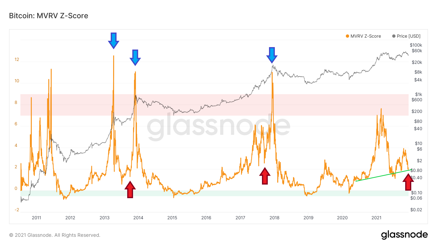On-Chain Analysis: Three Indicators at Key Points of the Cycle – RHODL,  MVRV, NUPL