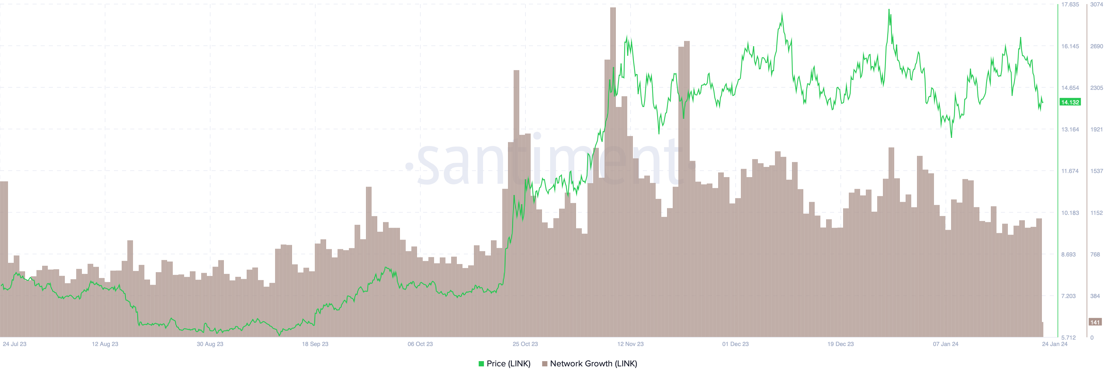 LINK Network Growth