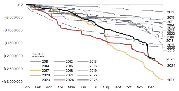 Cantidad total de BTC de 2 años o más reactivados anualmente. Imagen: K33 Research
