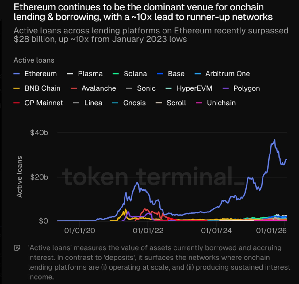 Active loans across lending platforms on Ethereum