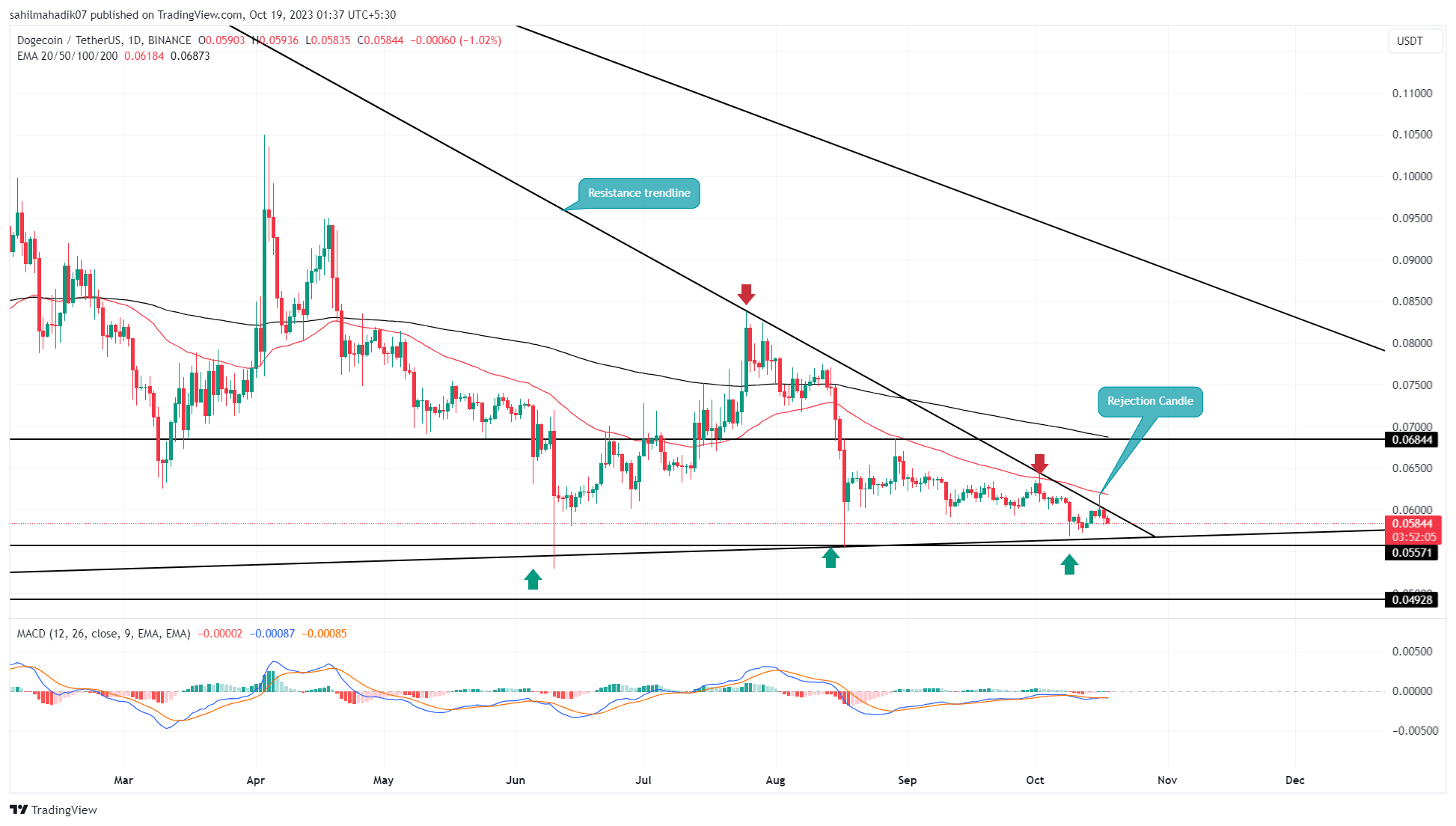 Prediksi Harga Dogecoin: Akankah $0.055 Bertindak sebagai Batu Loncatan untuk Pemulihan Berikutnya?