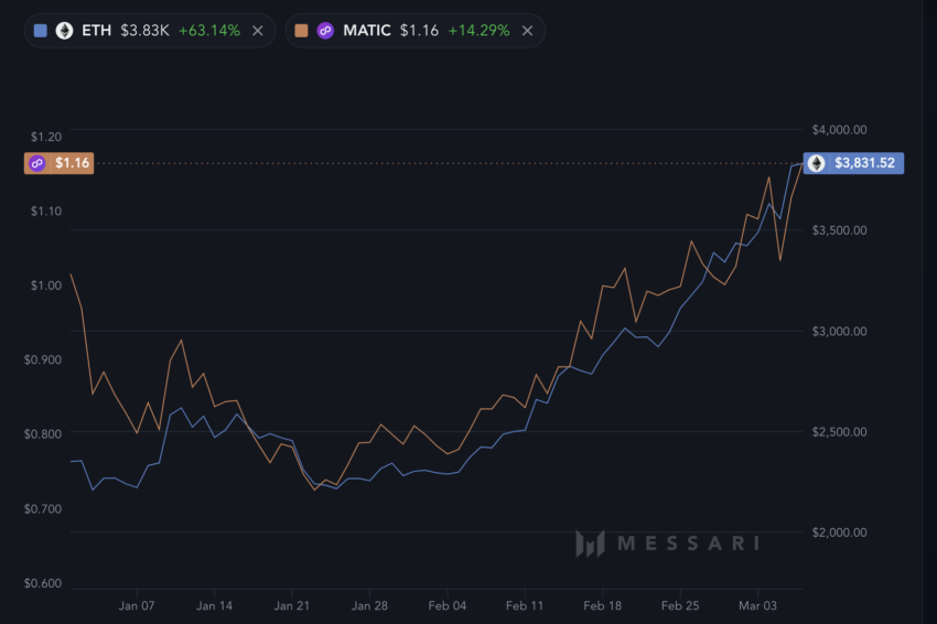 Harga MATIC Mencapai $1.17 Akankah Korelasinya Dengan ETH Berlanjut?