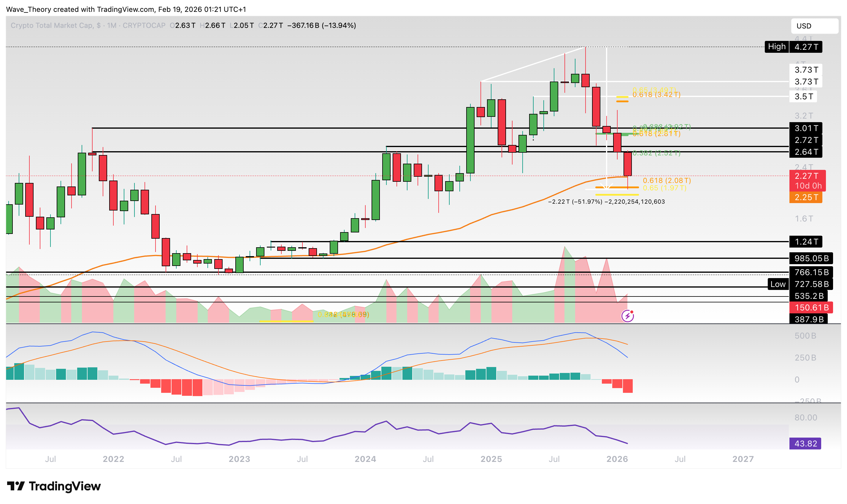 Krypto-Markt Marktkapitalisierung Chart Tradingview