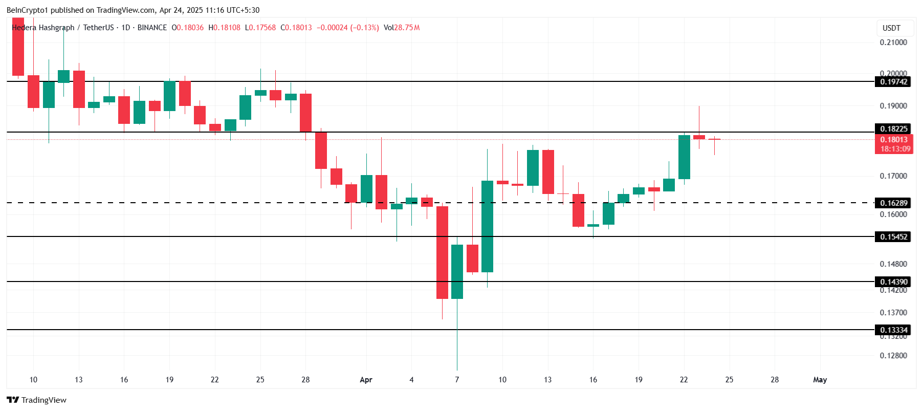 HBAR Price предназначен от 0,20 долл. США, так как открытые проценты увеличиваются на 46% всего за 2 дня HBAR Price предназначен от 0,20 долл. США, так как открытые проценты увеличиваются на 46% всего за 2 дня