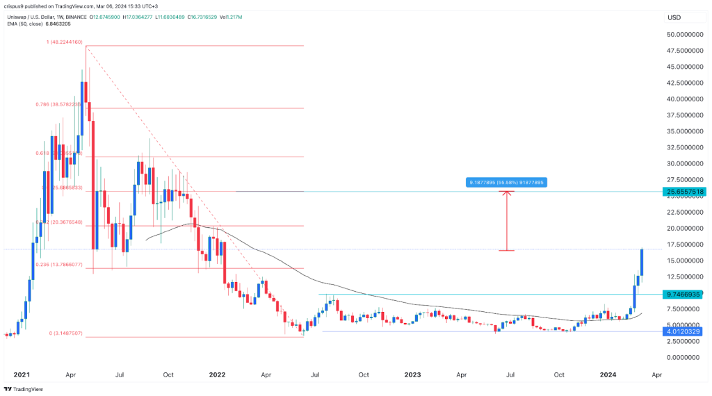 Uniswap price