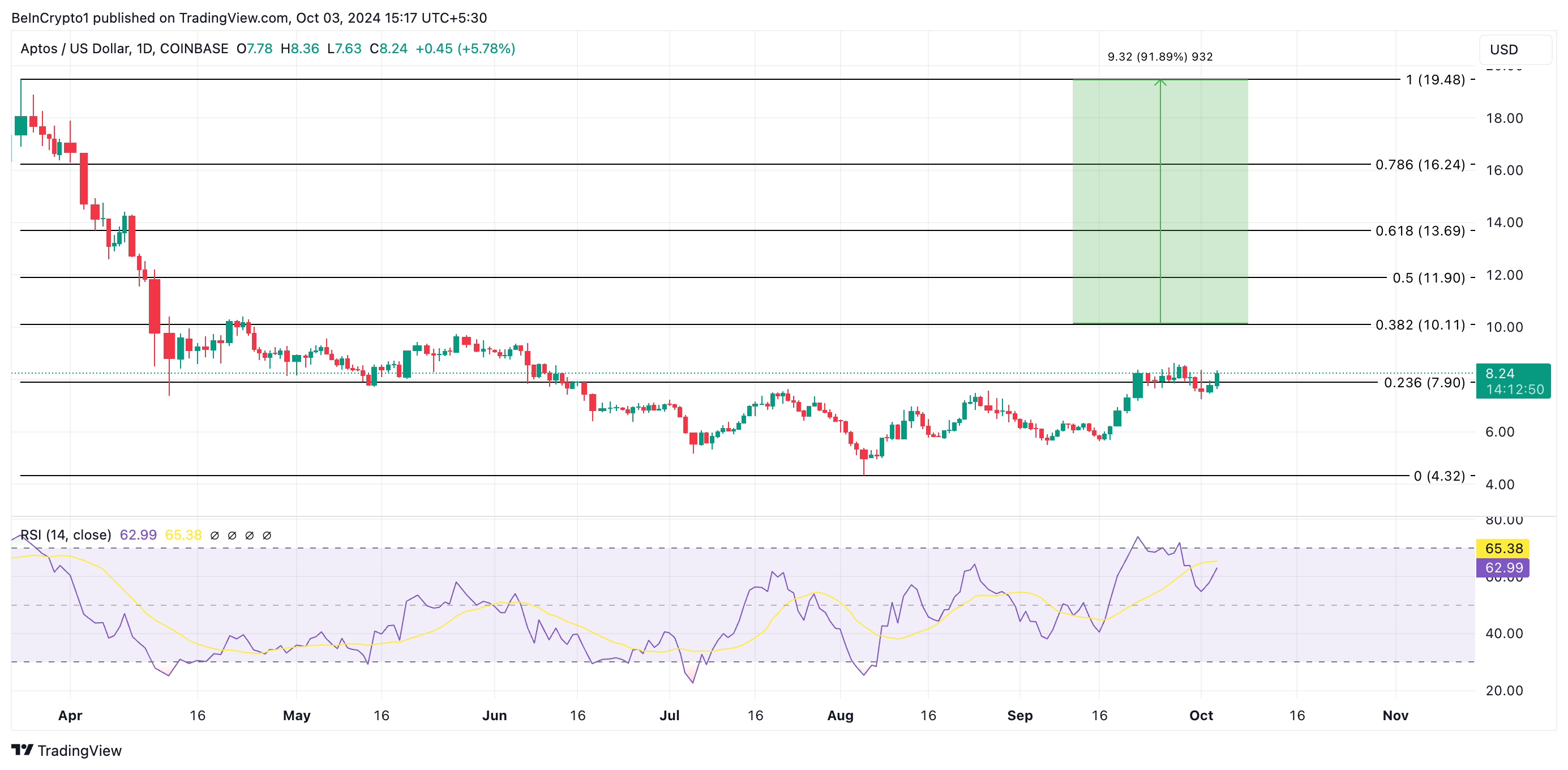 Aptos (APT) Ditetapkan Mencapai $10.11 dengan Peningkatan dari Franklin Templeton