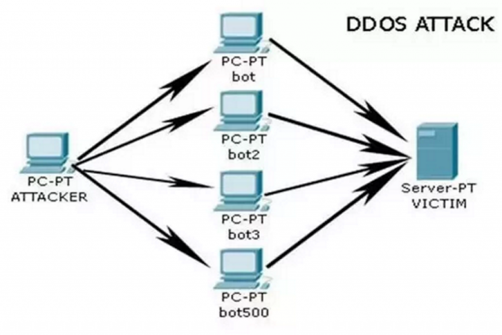 Что такое ддос атака сервера. DDOS атака на сервер. Ддос сервера. Ддос сайта.