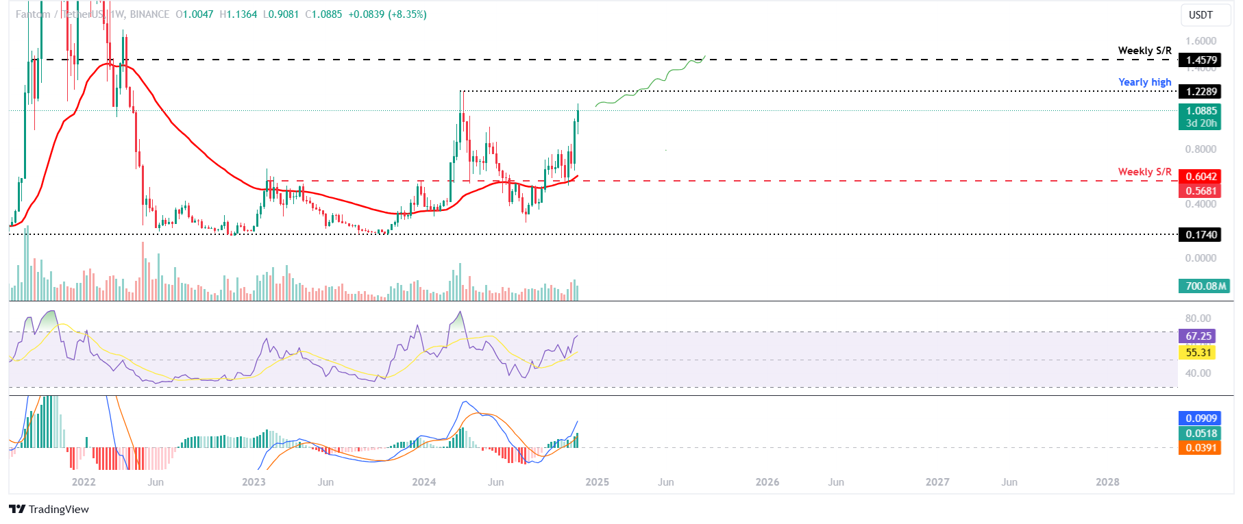 FTM/USDT weekly chart