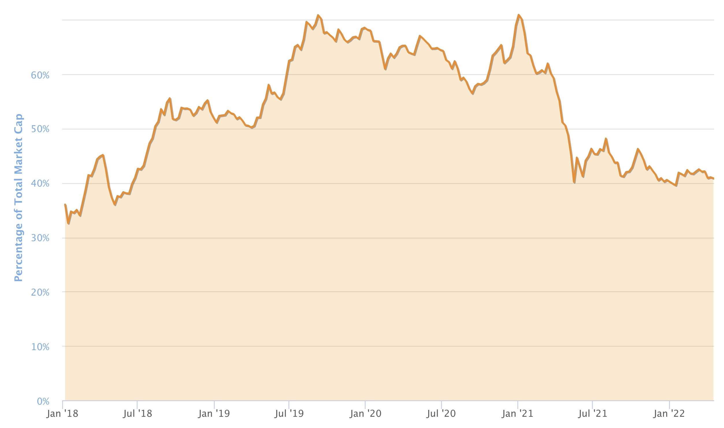 За 4 года биткоин сохранил процент своего доминирования на рынке