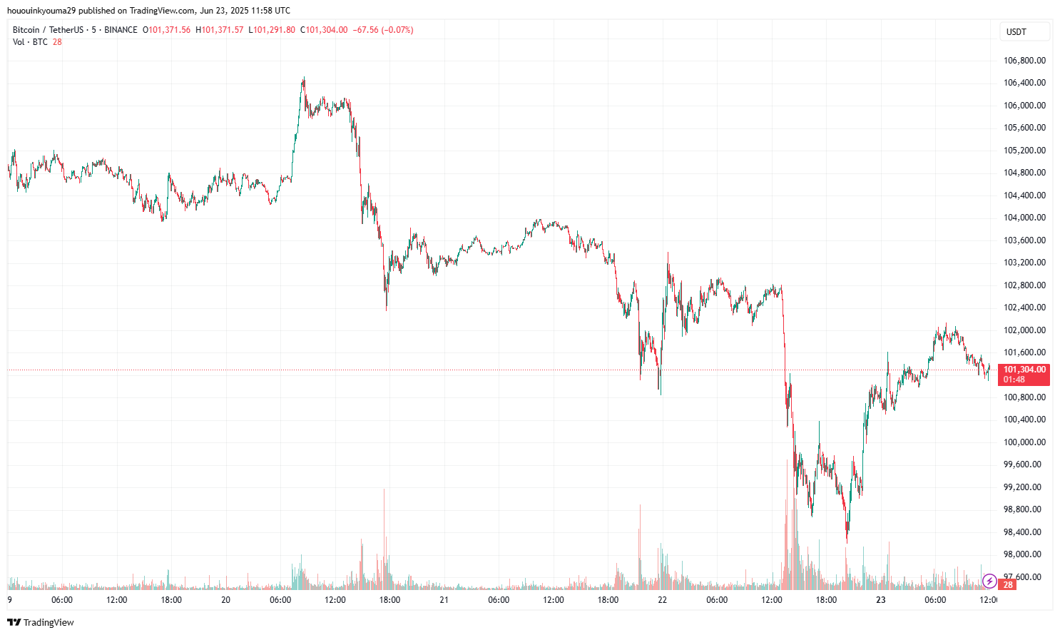 BINANCE:BTCUSDT Chart Image by hououinkyouma29