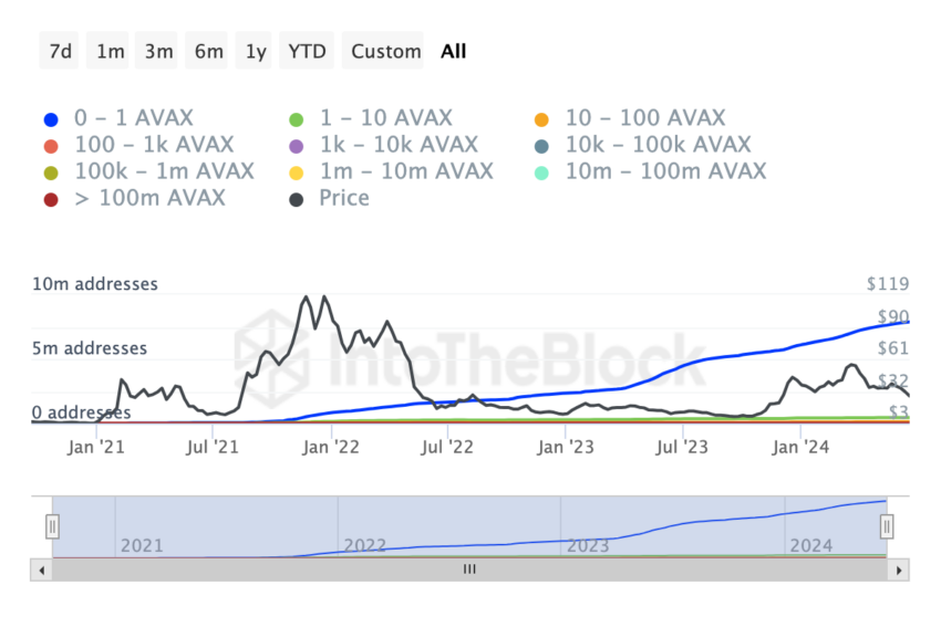 Цена Avalanche (AVAX) ожидает повторного тестирования в 30 долларов после падения на 12%