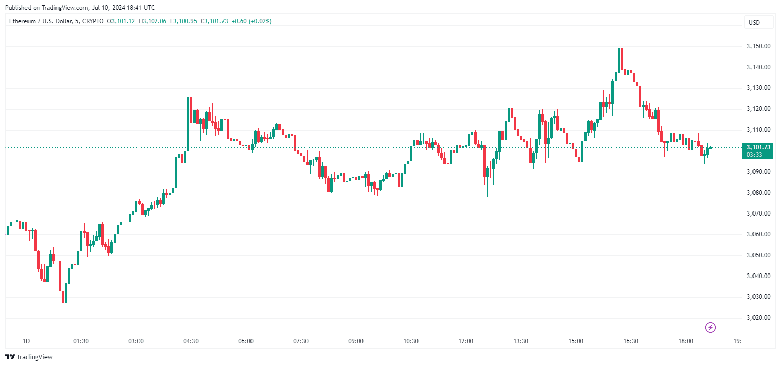 By TradingView - ETHUSD_2024-07-10