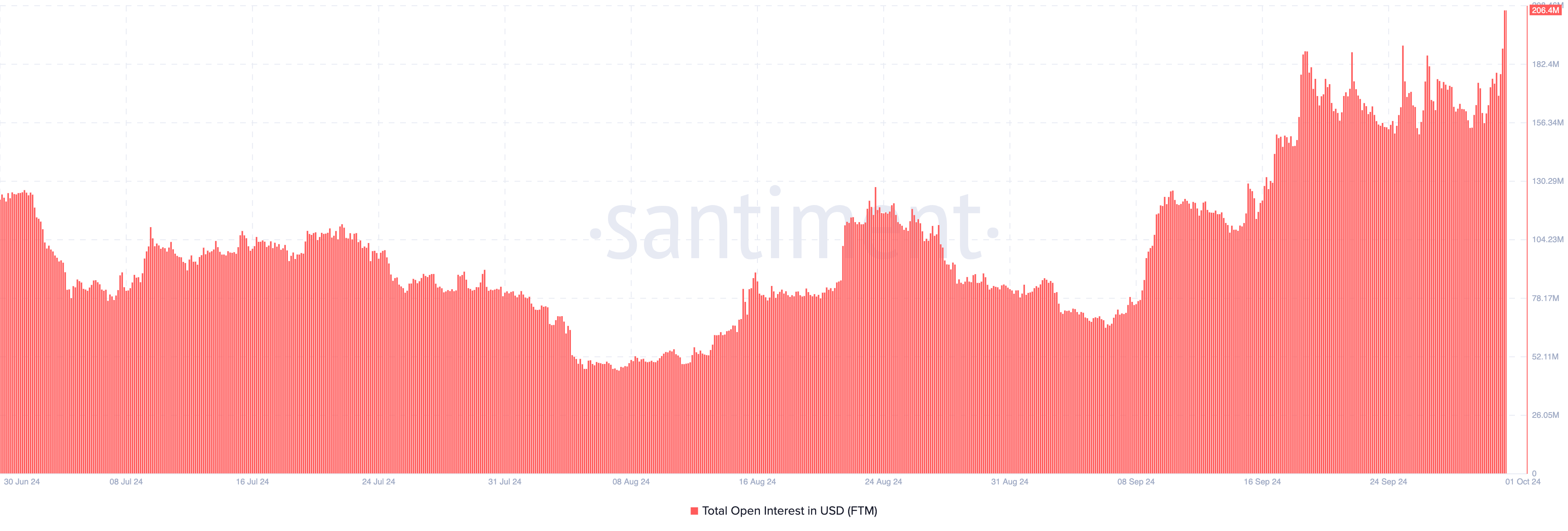 Harga Fantom (FTM) Bertujuan $1 Mendorong 100 Juta Token Menjadi Untung