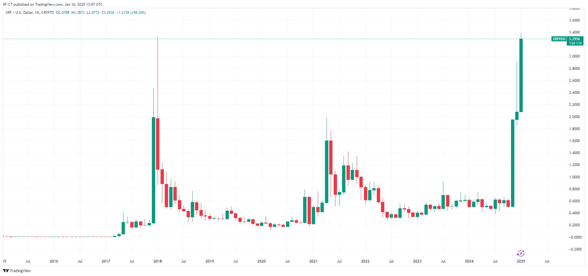 By TradingView - XRPUSD_2025-01-16 (All).png