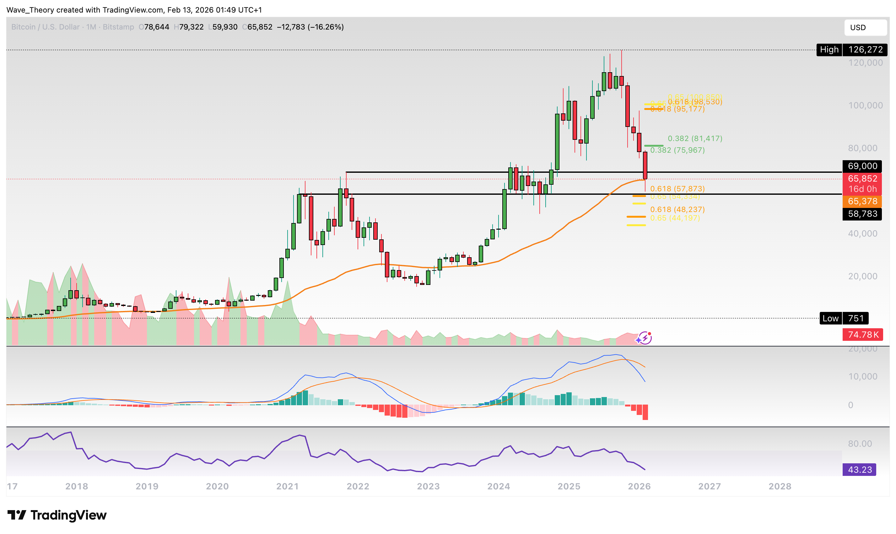 Bitcoin Preis Chart von Tradingview