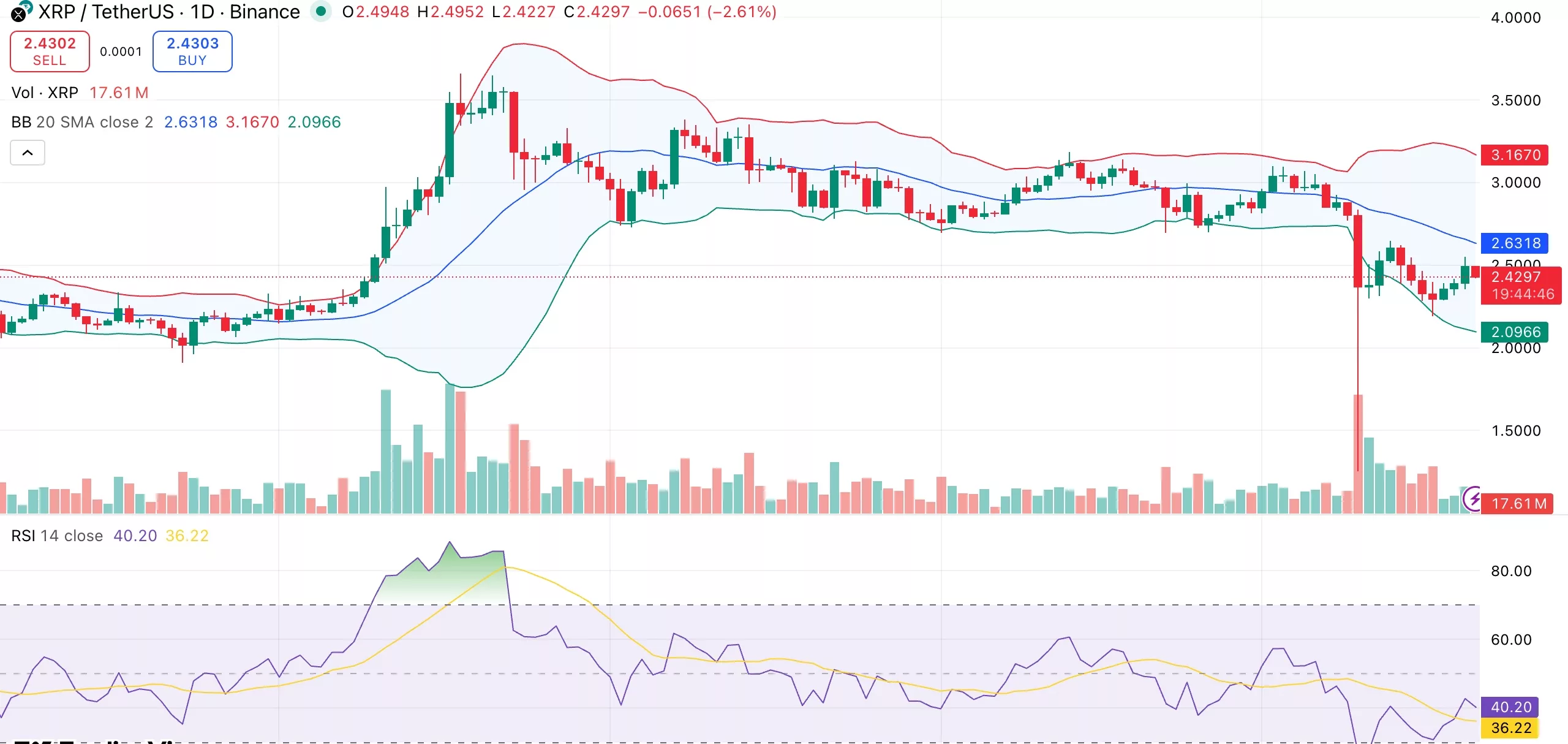 XRP price tests $2.40 support as Ripple co-founder offloads $120M - 1