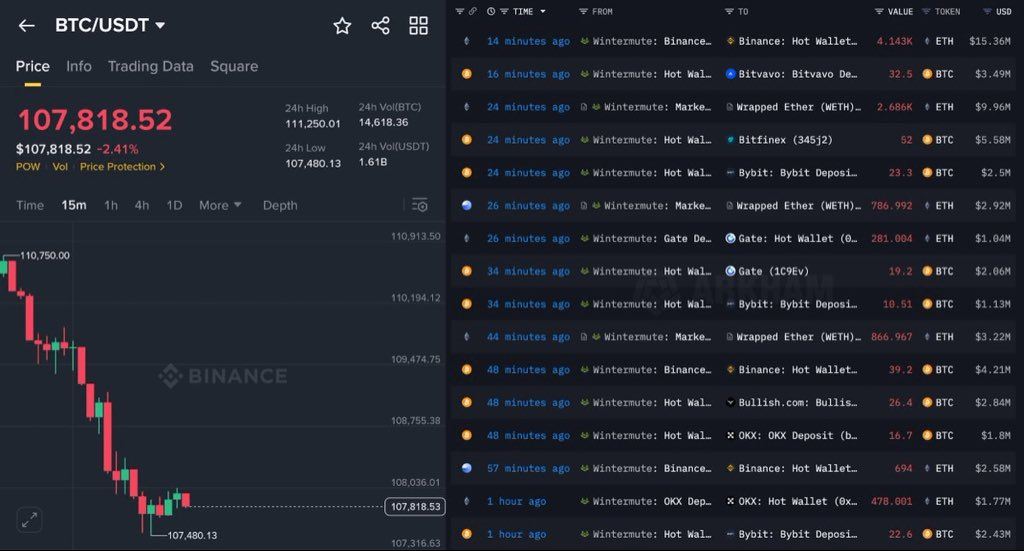 Переводы между маркет-мейкером и Binance на фоне обвала рынка