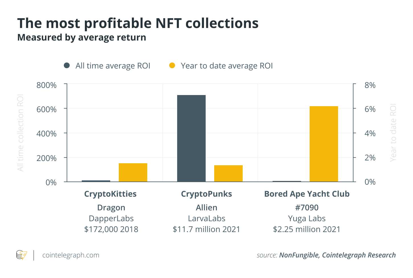 Which NFT collection has been the most profitable?