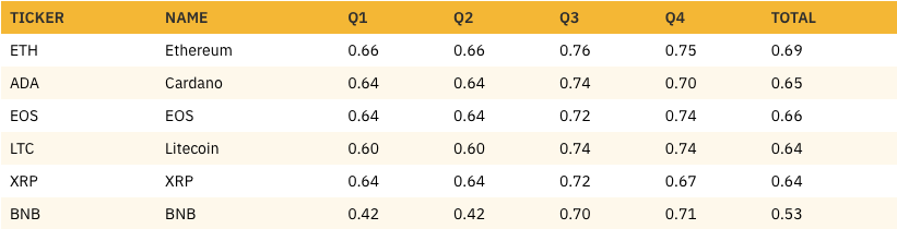 Comparison of quarterly average correlation coefficients for the five most correlated assets. Source: Binance