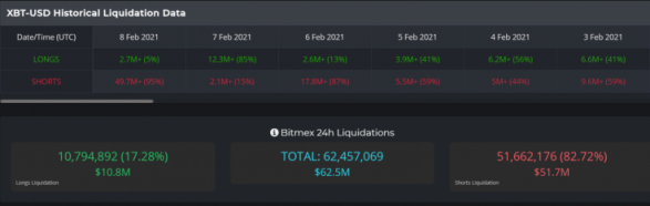 BitMEX witnesses $62,5M in liquidated BTC shorts