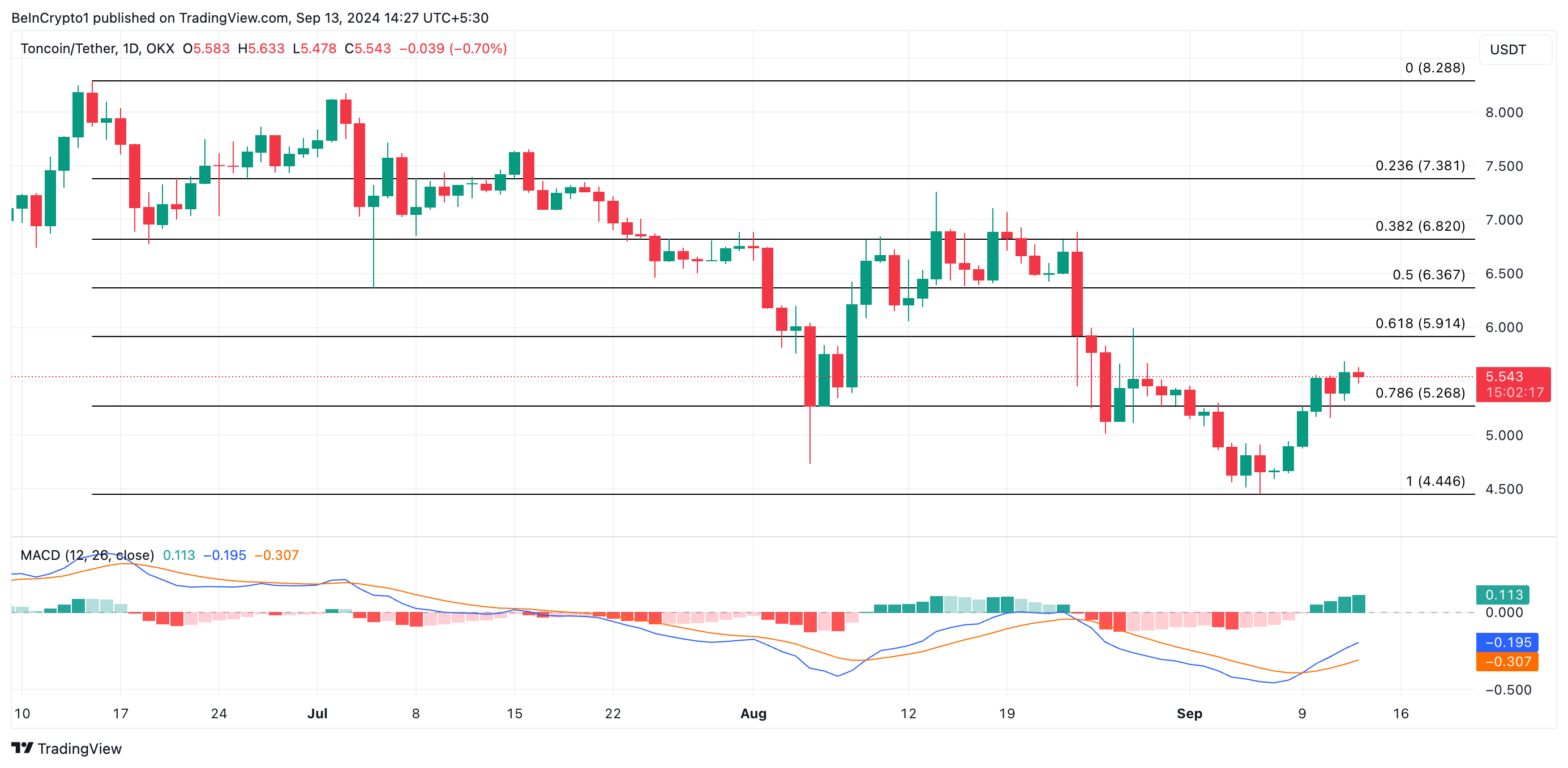 Toncoin (TON) становится более прибыльным