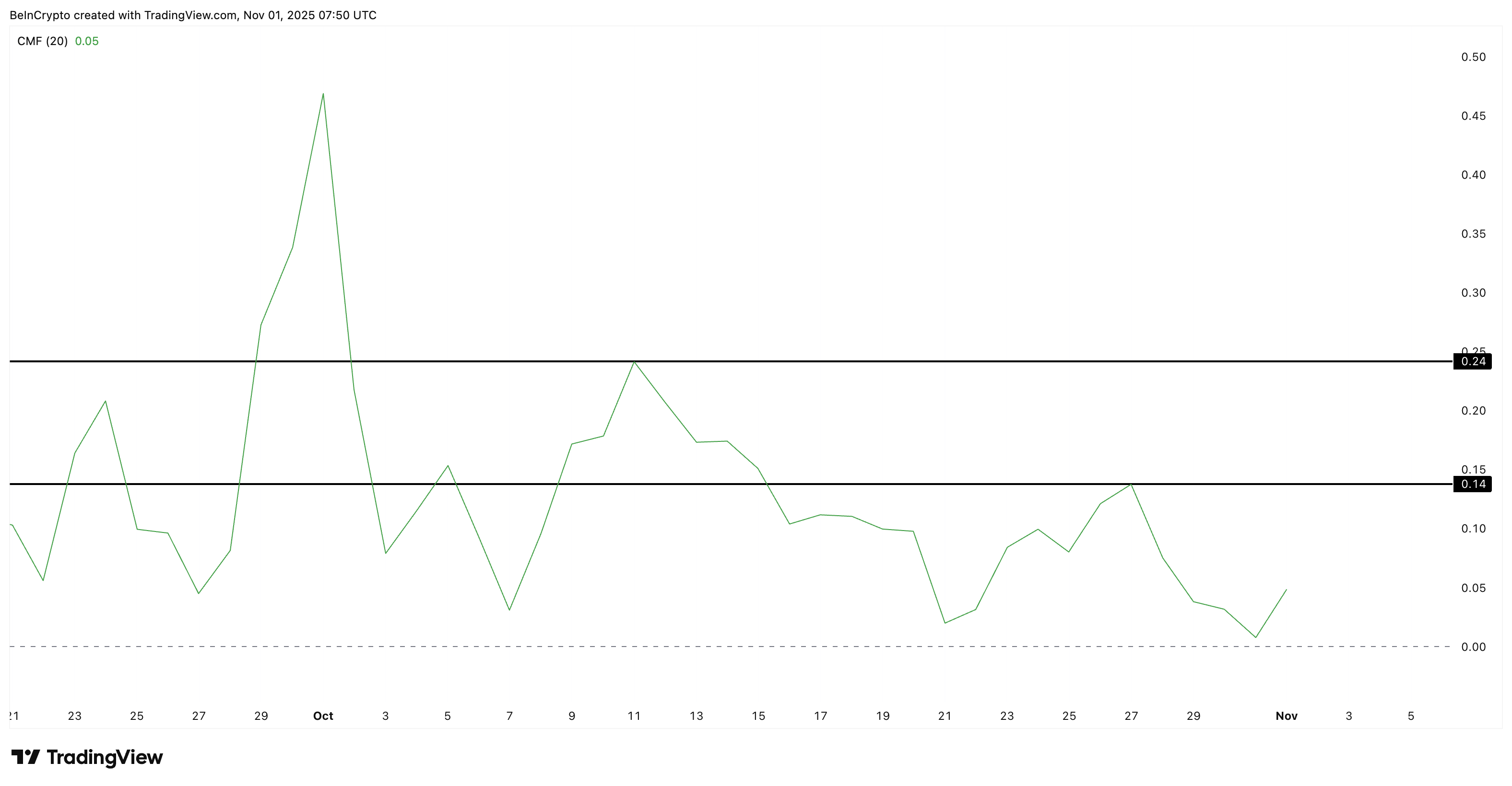 ZEC-Wale weiterhin aktiv