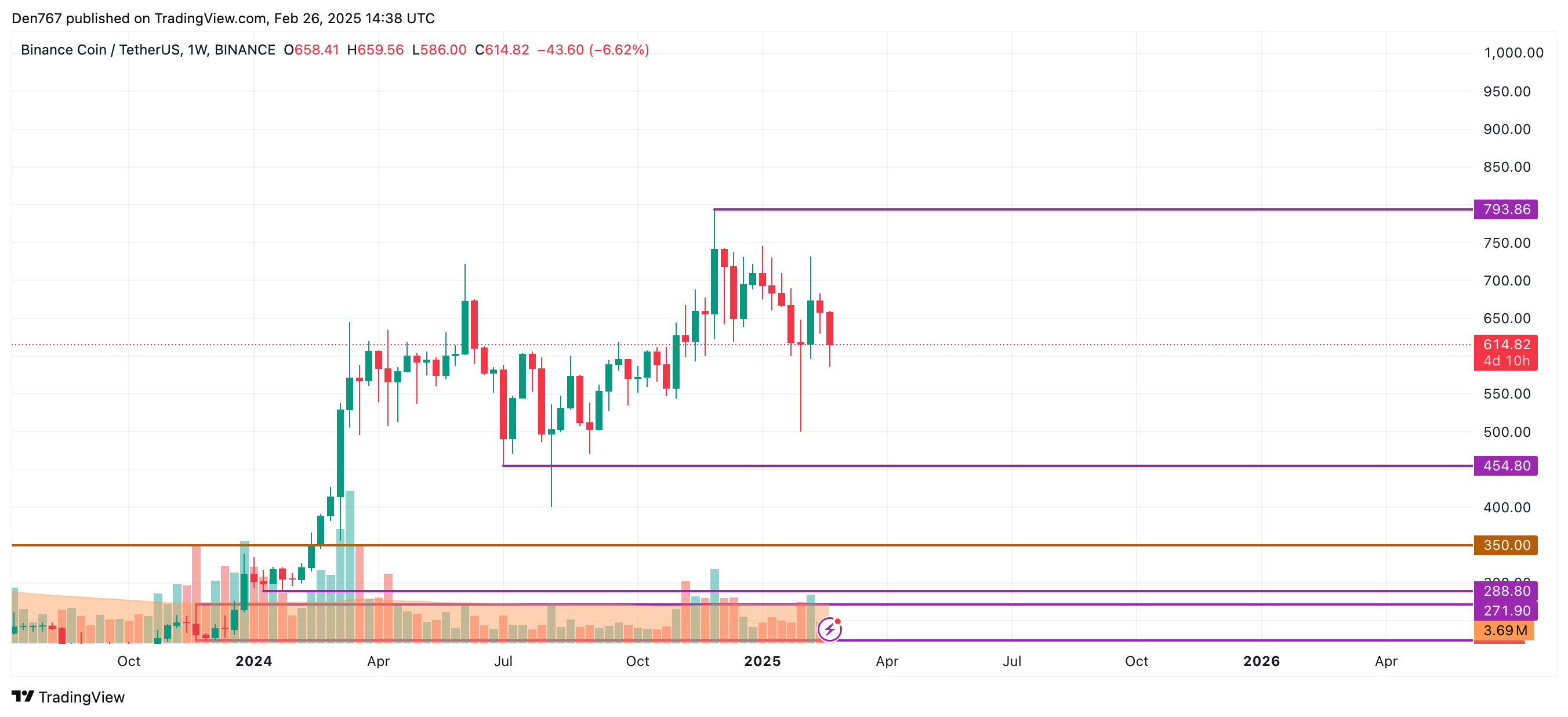 Прогноз цен на монеты Binance (BNB) за 26 февраля