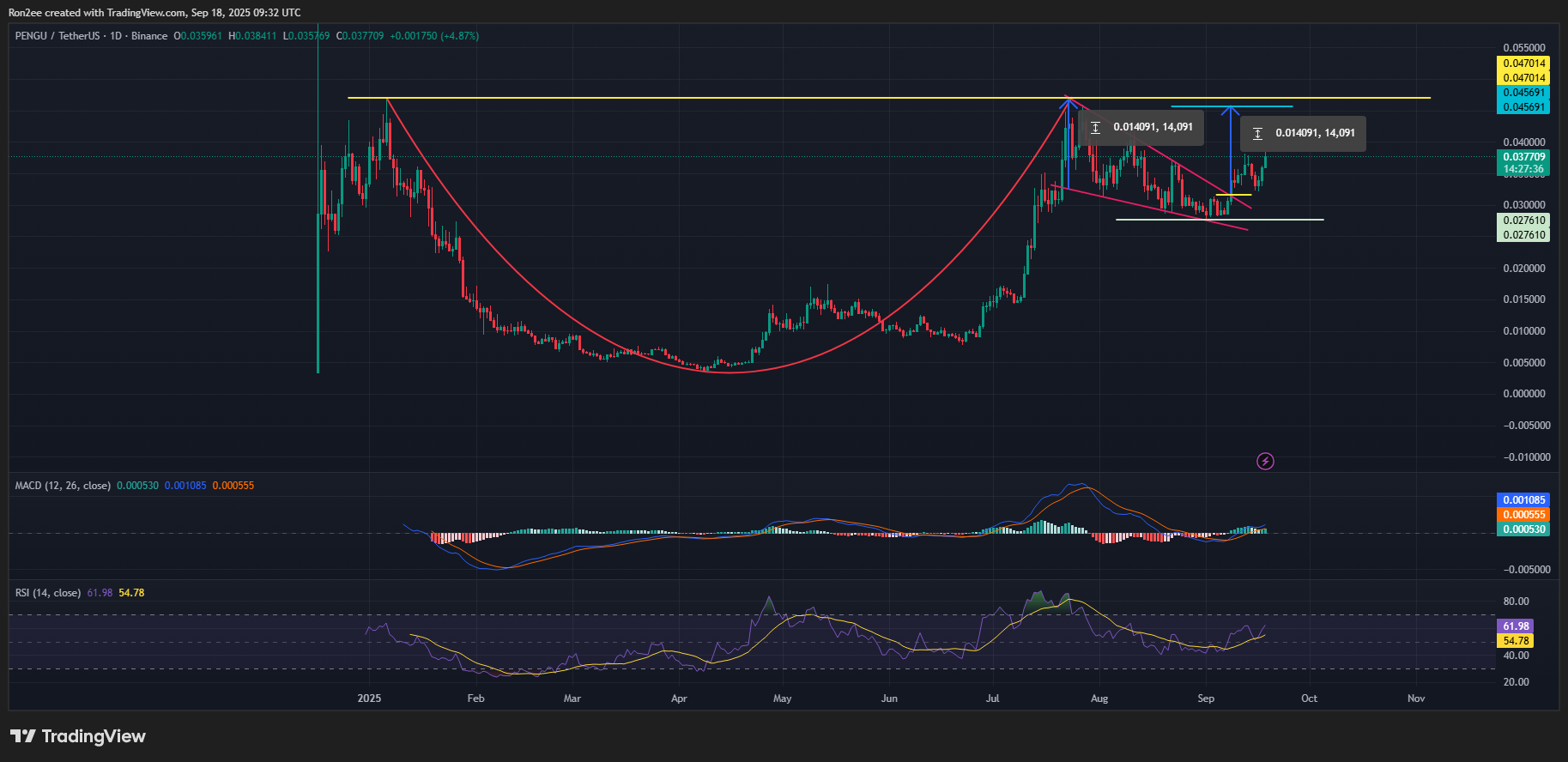 PNEGU price has confirmed a breakout from a falling wedge on the daily chart.