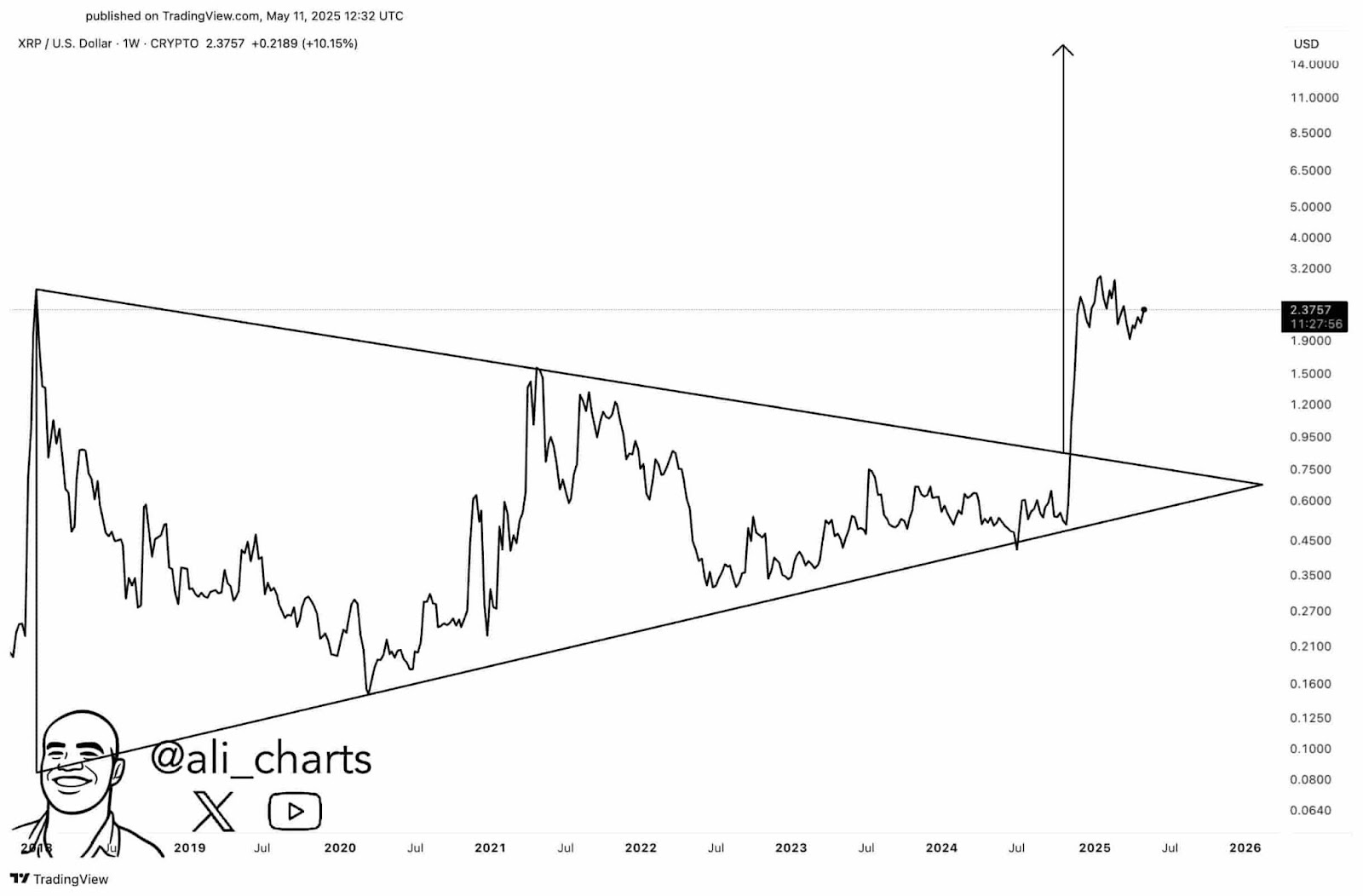 Ali Martinez's symmetrical triangle for XRP.