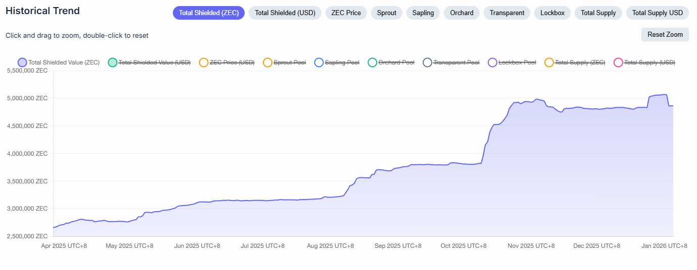 Total Shield Value (ZEC). Source: zkp.baby