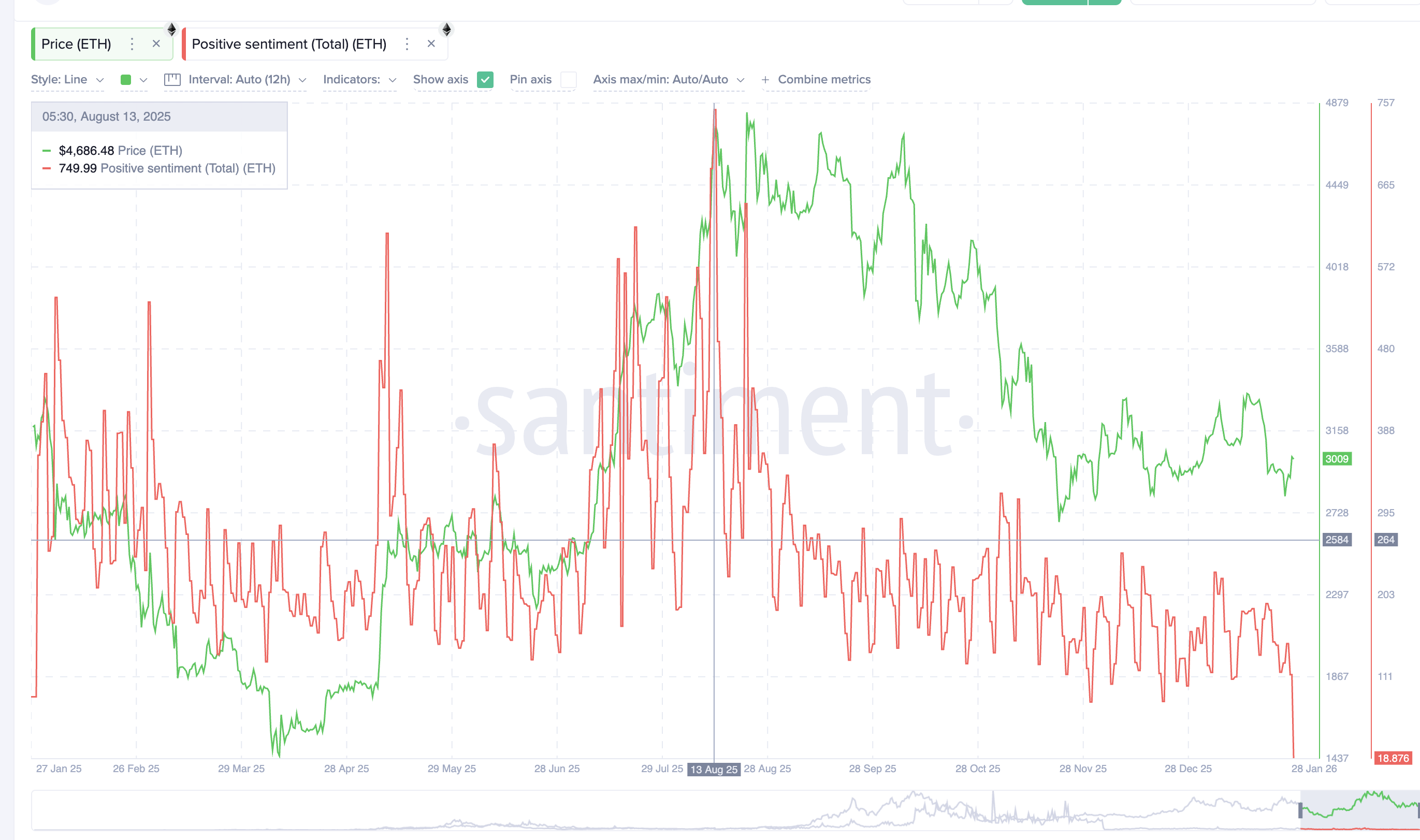 ERC-8004 Fails To Lift Sentiment