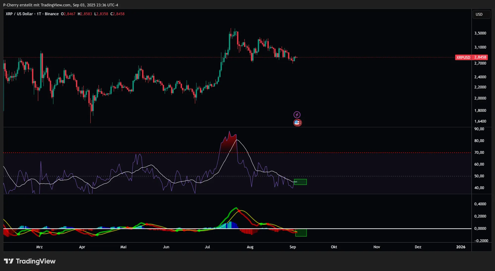 XRP, RSI und MACD, Tageschart, Quelle: Tradingview
