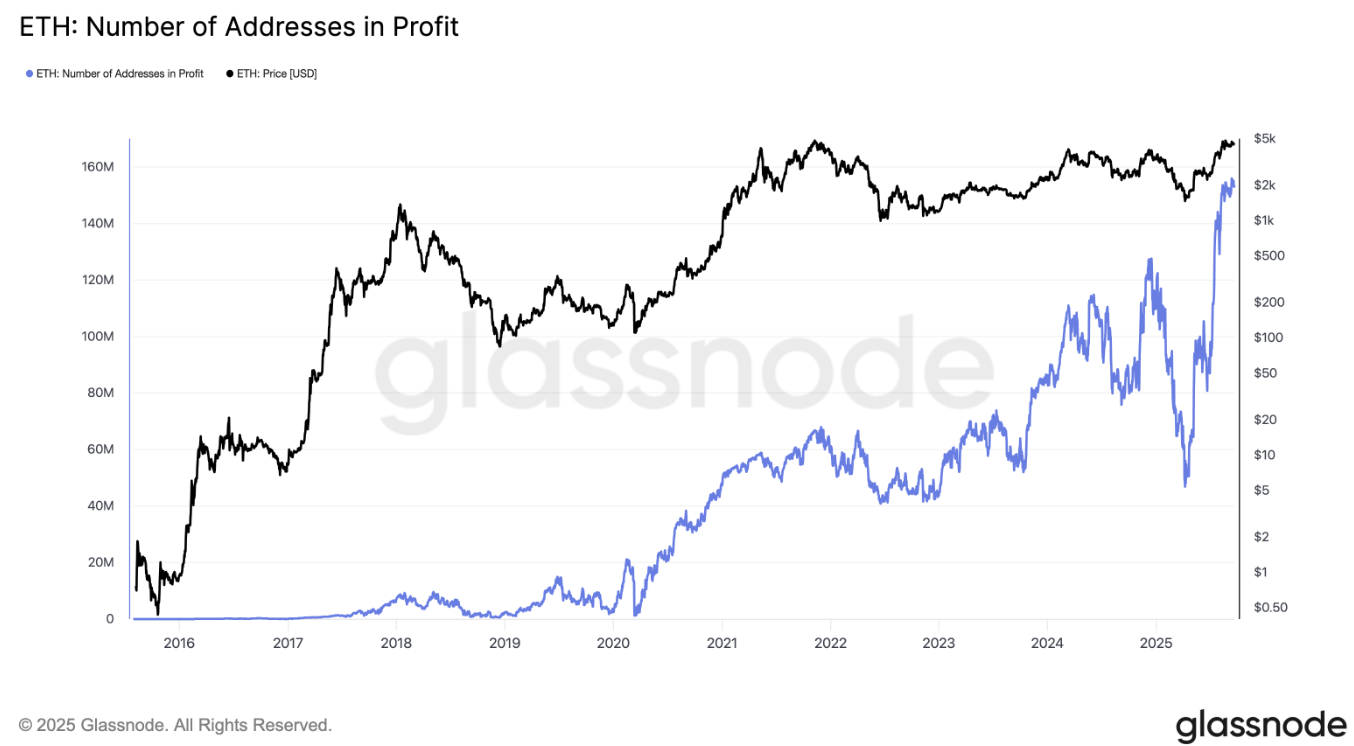 Ethereum протестировал уровень $4 000 на фоне рекордного количества прибыльных адресов Ethereum протестировал уровень $4 000 на фоне рекордного количества прибыльных адресов