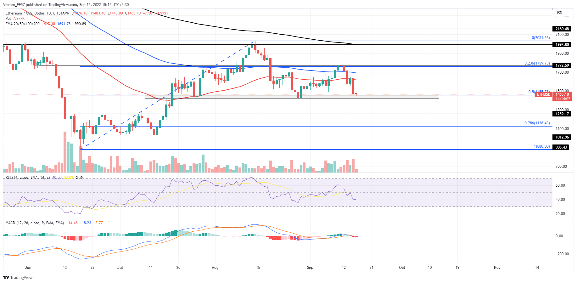 ETH/USD Price Chart