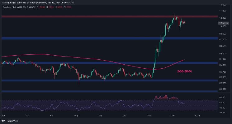 Анализ цен Cardano: это сопротивление блокирует путь ADA к $2