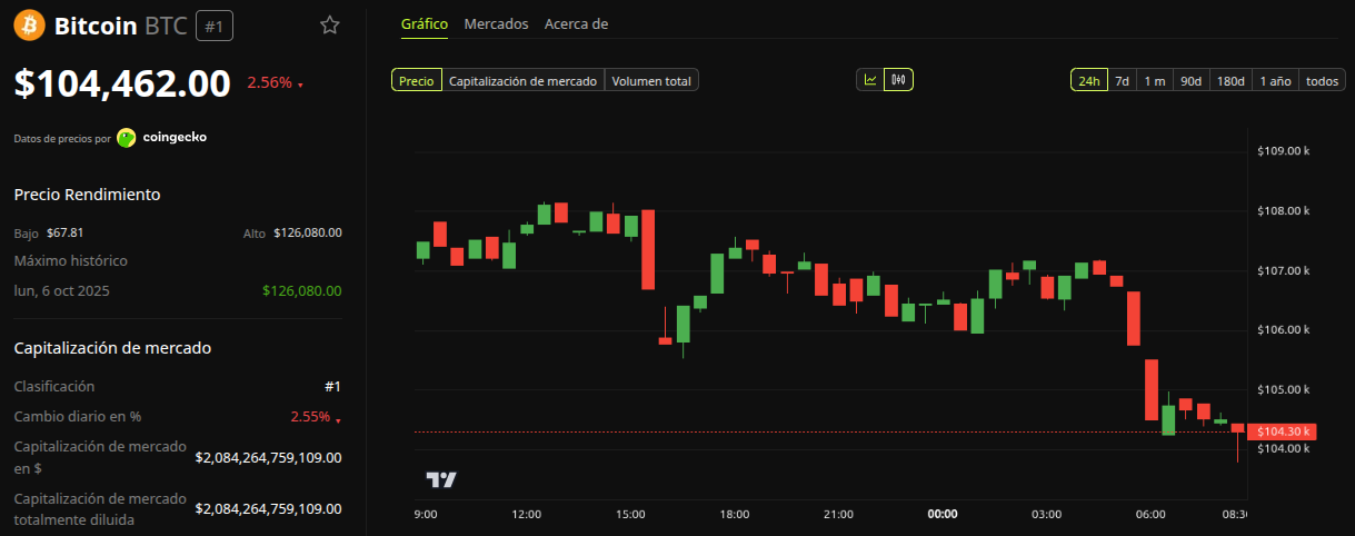 Rendimiento del precio de Bitcoin (BTC) - 24 horas. Fuente: BeInCrypto