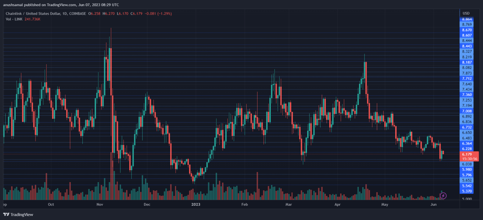 Chainlink Bulls должны поддерживать эту критическую линию поддержки для потенциального 8% ралли