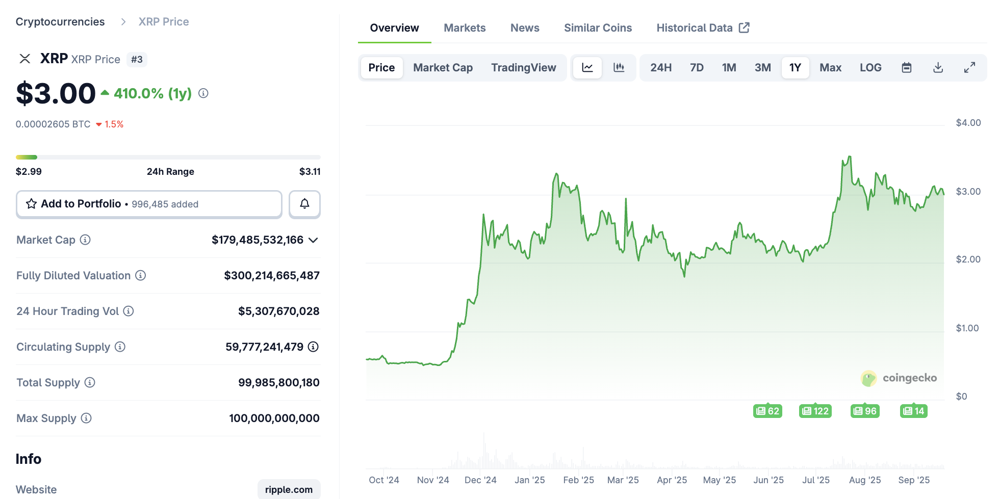XRP price performance